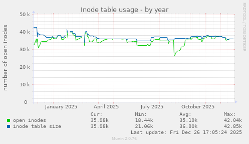 Inode table usage
