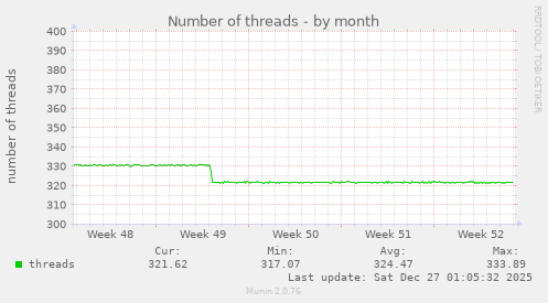 Number of threads