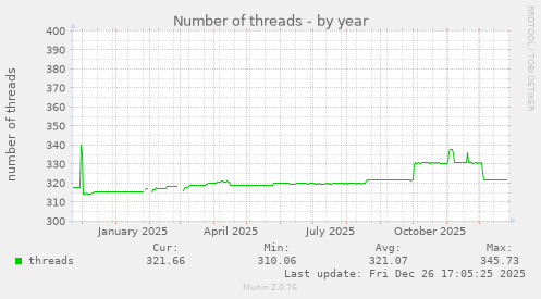 Number of threads