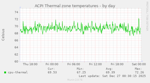 ACPI Thermal zone temperatures