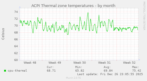 ACPI Thermal zone temperatures