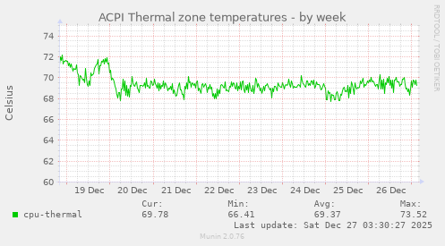 ACPI Thermal zone temperatures