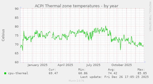 ACPI Thermal zone temperatures