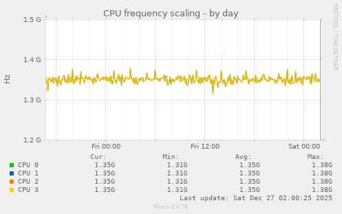 CPU frequency scaling