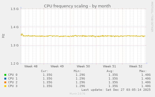 CPU frequency scaling