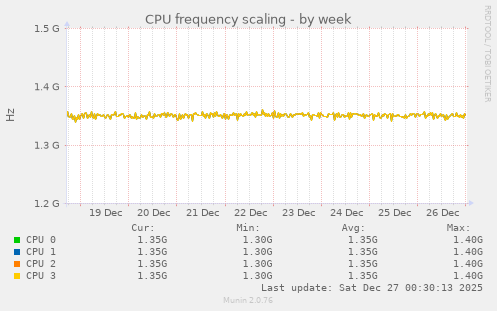 CPU frequency scaling