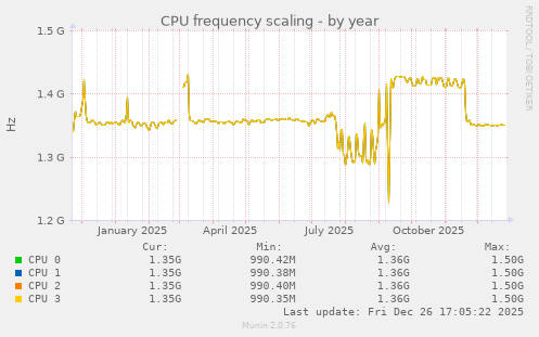 CPU frequency scaling