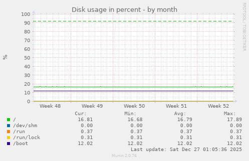 Disk usage in percent