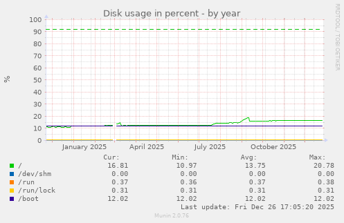 Disk usage in percent