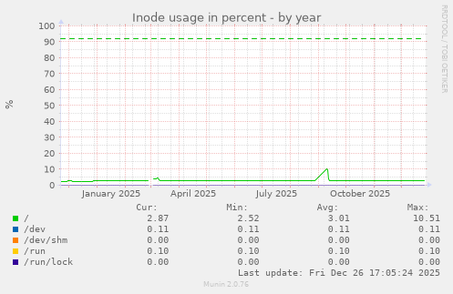 Inode usage in percent