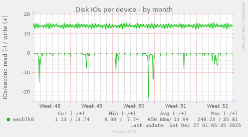 Disk IOs per device