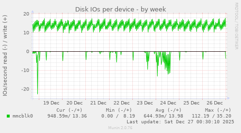 Disk IOs per device