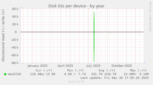 Disk IOs per device