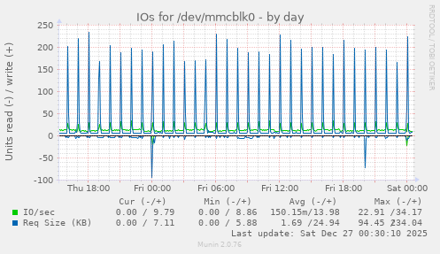 IOs for /dev/mmcblk0