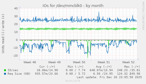 IOs for /dev/mmcblk0