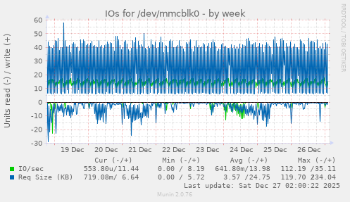 IOs for /dev/mmcblk0