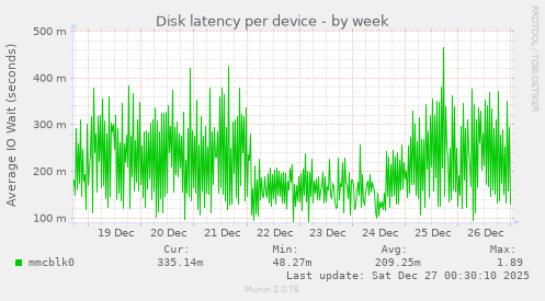 Disk latency per device