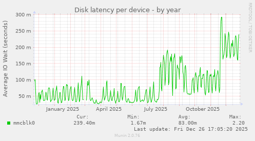 Disk latency per device