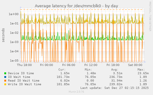 Average latency for /dev/mmcblk0
