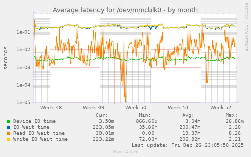 Average latency for /dev/mmcblk0