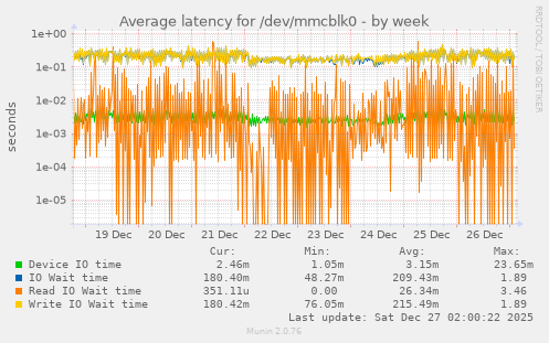 Average latency for /dev/mmcblk0