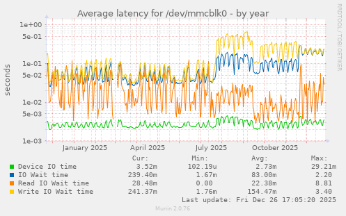 Average latency for /dev/mmcblk0