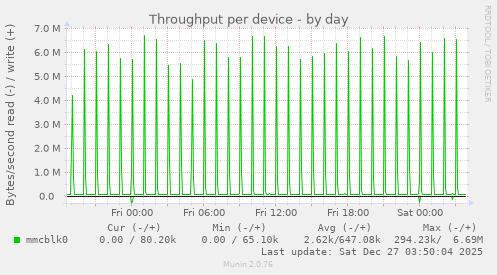 Throughput per device