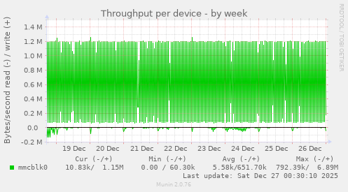 Throughput per device