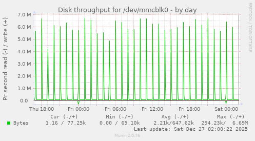 Disk throughput for /dev/mmcblk0