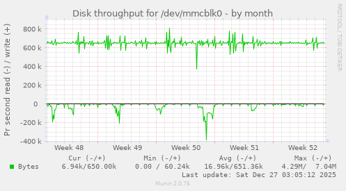 Disk throughput for /dev/mmcblk0