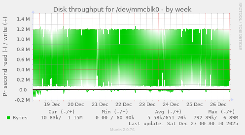 Disk throughput for /dev/mmcblk0