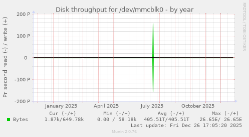 Disk throughput for /dev/mmcblk0