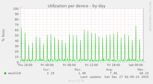Utilization per device
