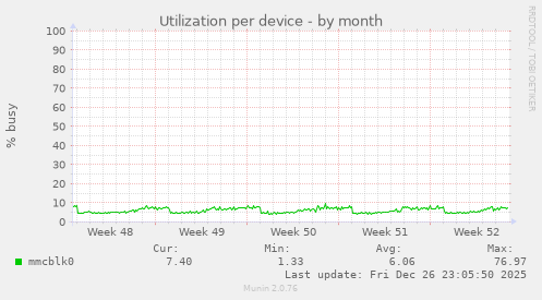 Utilization per device