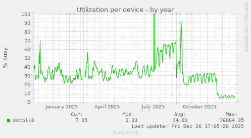Utilization per device