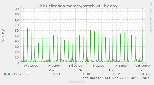 Disk utilization for /dev/mmcblk0