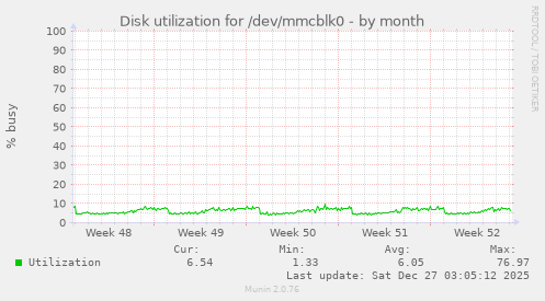 Disk utilization for /dev/mmcblk0