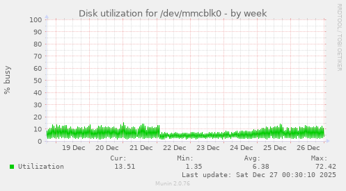 Disk utilization for /dev/mmcblk0