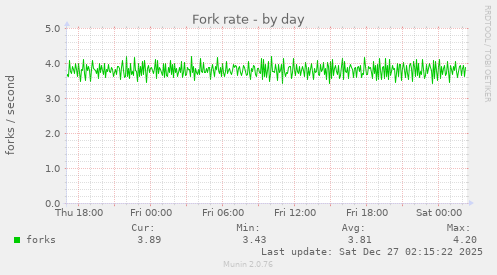 Fork rate