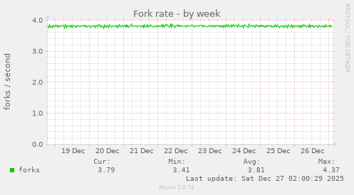 Fork rate