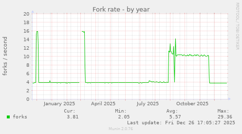 Fork rate