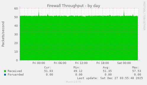 Firewall Throughput
