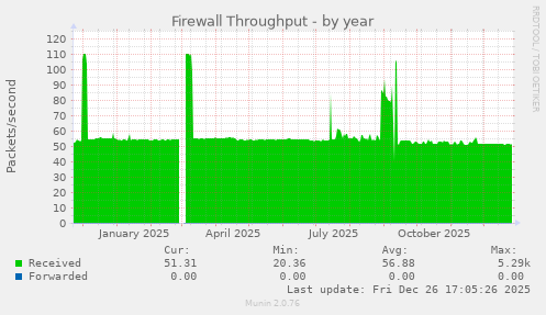 Firewall Throughput