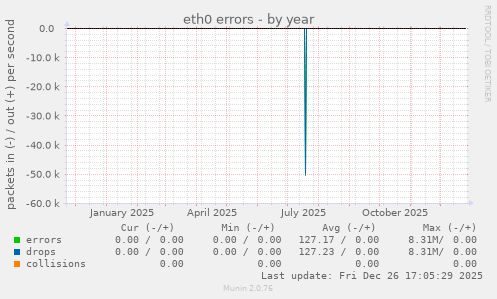 eth0 errors