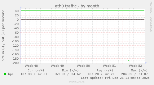 eth0 traffic