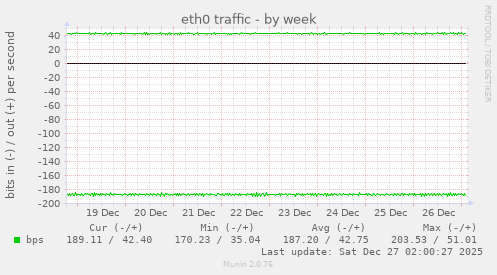 eth0 traffic