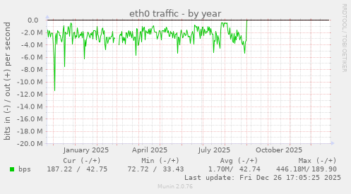eth0 traffic