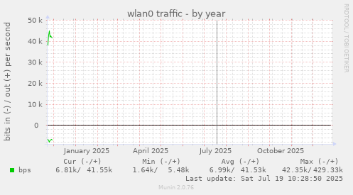 wlan0 traffic