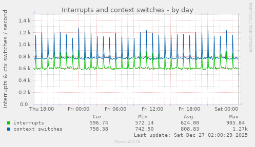 Interrupts and context switches