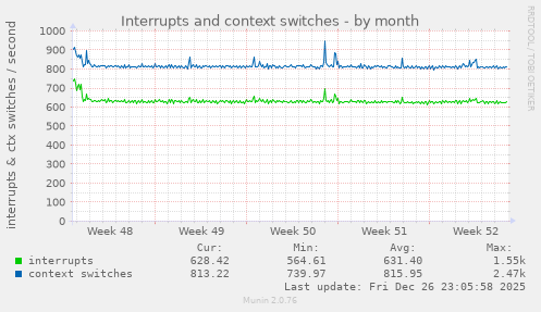 Interrupts and context switches